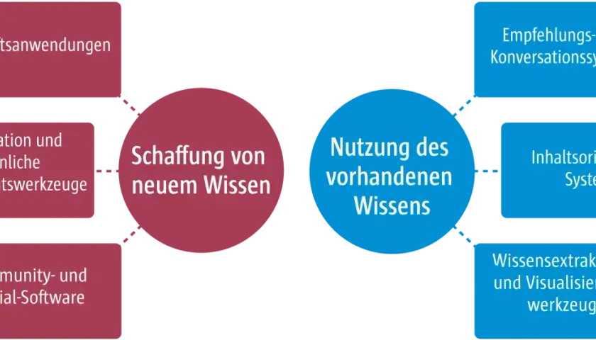 Diagramm zeigt die Schaffung und Nutzung von Wissen durch Geschäftsanwendungen, Kollaboration, Community-Software, Empfehlungssysteme, inhaltsorientierte Systeme und Wissensextraktion. Dies sind grundlegende Konzepte.