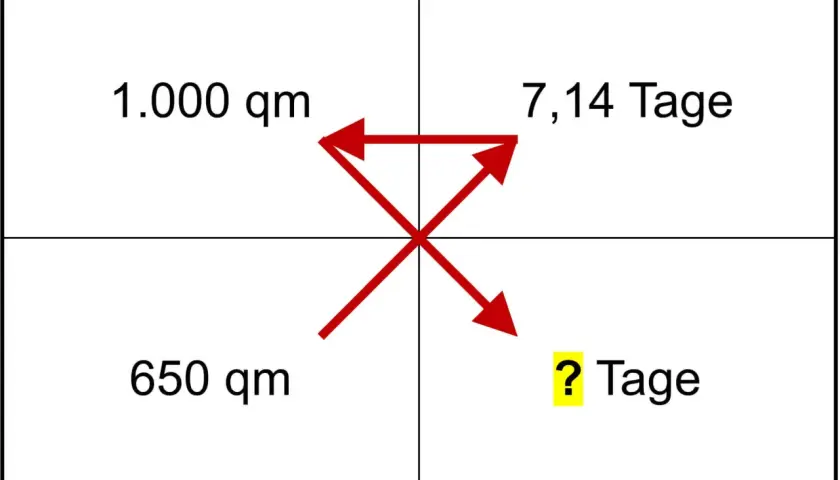 Ein Diagramm mit roten Pfeilen, das einen **zusammengesetzten dreisatz** darstellt: 1.000 qm in 7,14 Tagen, 650 qm in ? Tagen.