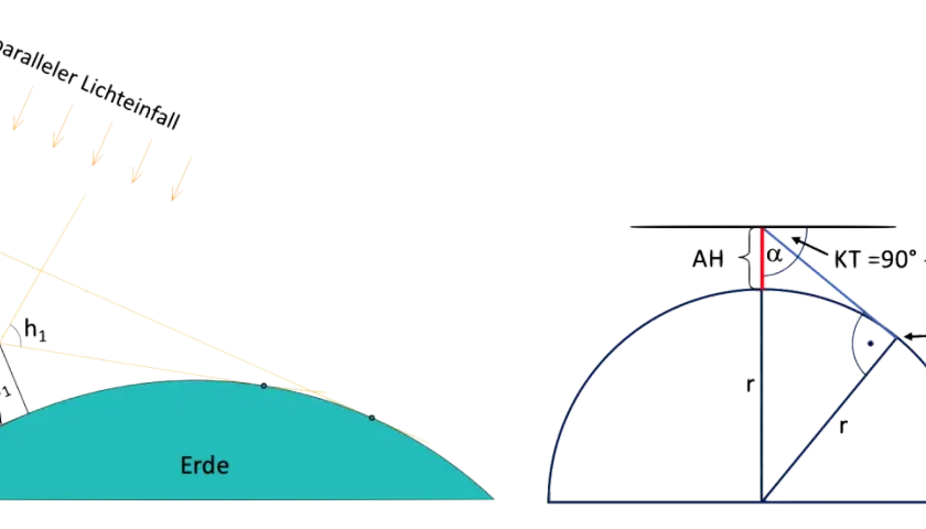 Schematische Darstellung der Sextantfunktion: paralleler Lichteinfall auf die Erde und Berechnung des Höhenwinkels (KT) zur Bestimmung der Position.
