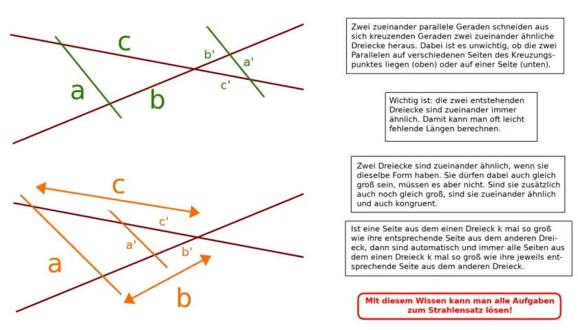 Zwei ähnliche Dreiecke entstehen durch schneidende Geraden und parallele Linien. Seitenverhältnisse sind umgekehrt proportional, was den Strahlensatz erklärt.