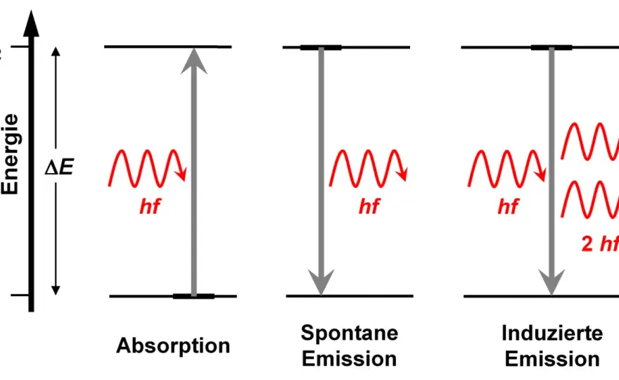 Lichtabsorption verstehen - Physik, Messung & Anwendungen