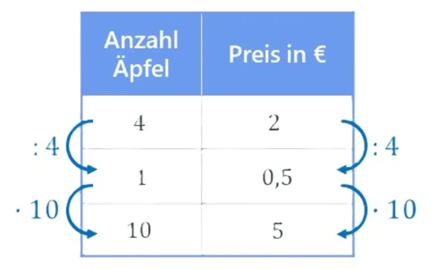 Dreisatzformel verstehen - Proportionalität meistern & Fehler vermeiden
