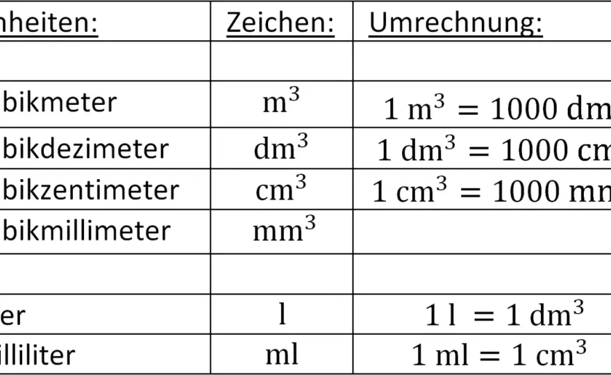 Dichte berechnen - Formeln, Einheiten & sichere Lösungen