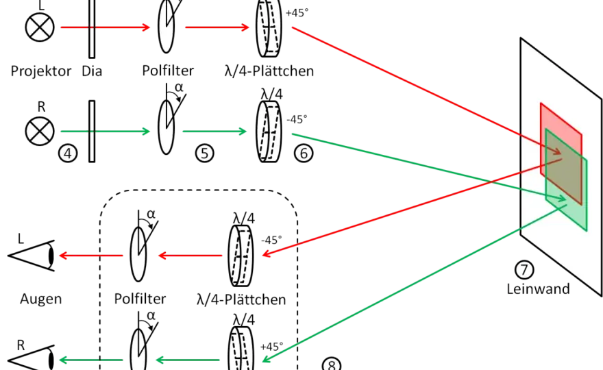 Polarisiertes Licht verstehen - Optik, Alltag & Technik