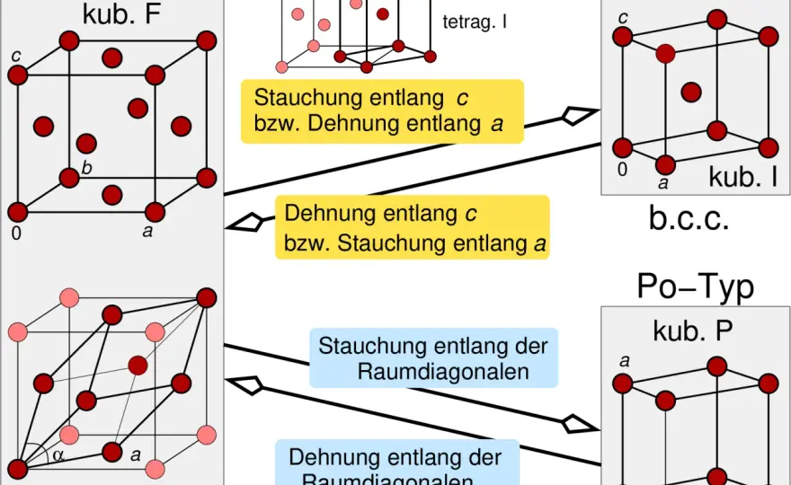 Dichte-Einheiten in der Chemie - Was sie wirklich bedeuten