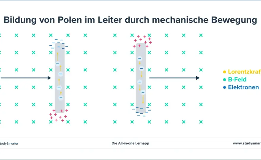 Linke-Hand-Regel - So meisterst du Lorentzkraft-Aufgaben!