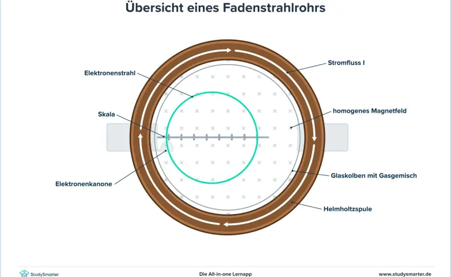 Fadenstrahlrohr Aufbau erklärt - So verstehen Sie jedes Detail