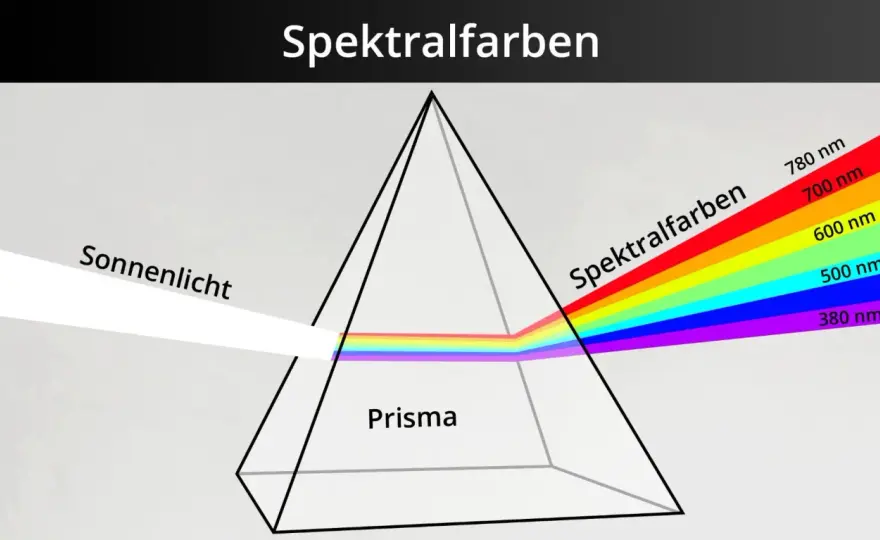 Prisma - Lichtbrechung verstehen: Ablenkung, Dispersion & Farben