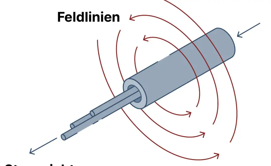 Oersted-Versuch erklärt - Warum Strom Magnetfelder erzeugt