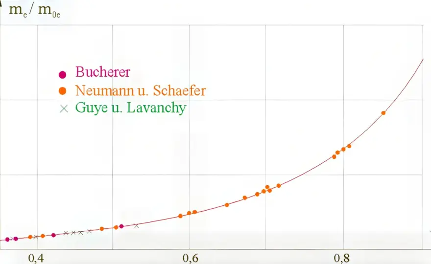 Relativistische Masse – Warum die moderne Physik sie ablehnt
