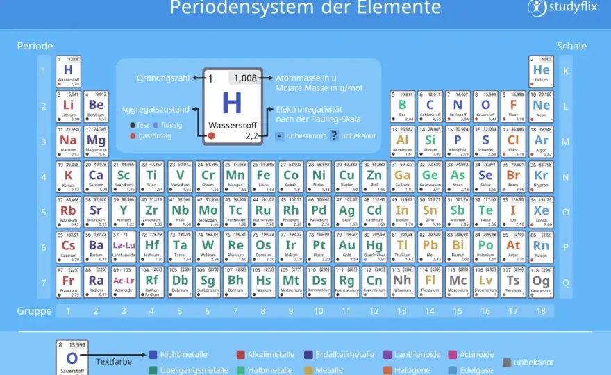 Periodensystem der Elemente: Logik & Trends verstehen