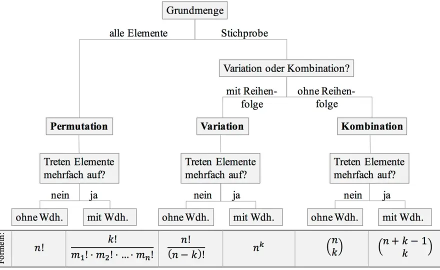Kombinatorik Formeln - Nie wieder ratlos! Permutation, Variation, Kombination