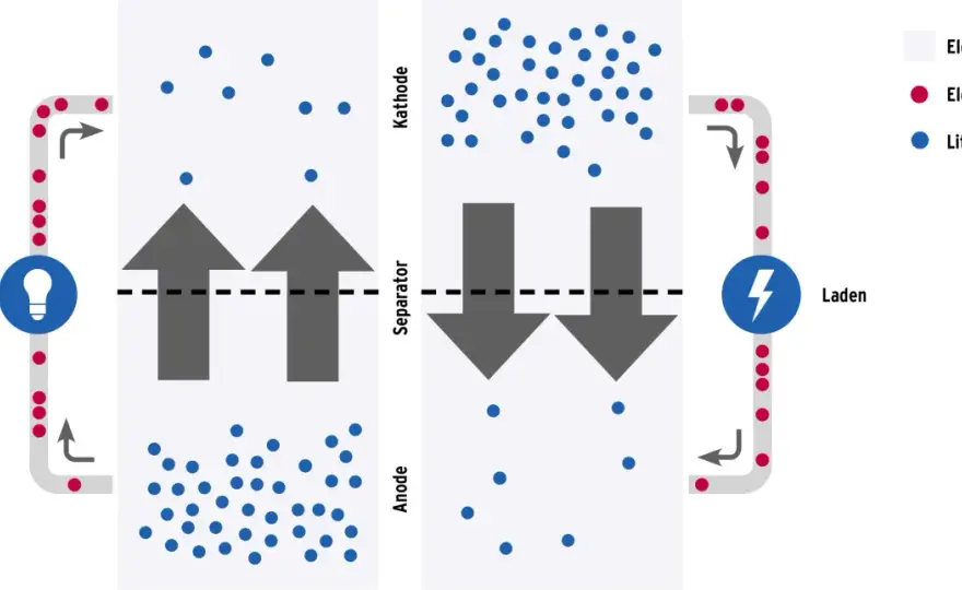 Batterie-Aufbau erklärt - So funktioniert Ihr Energiespeicher