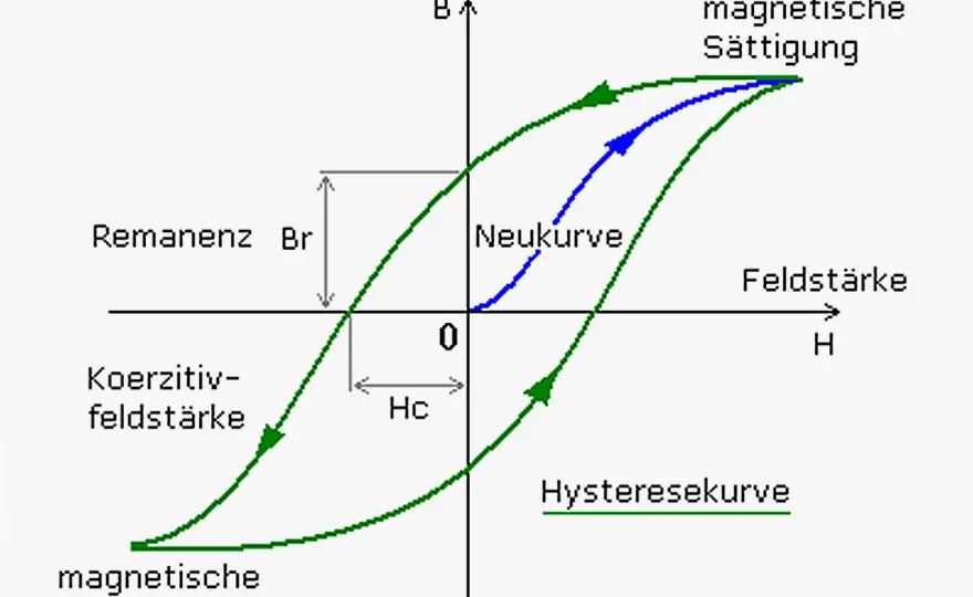 Magnetische Flussdichte (B) - Das steckt wirklich dahinter
