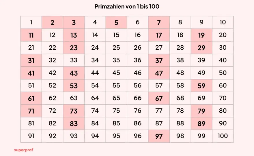 Primzahlen verstehen - Definition, Test & Kryptografie-Rolle