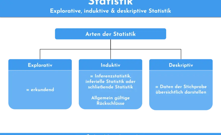 Statistikarten verstehen - Deskriptiv, Explorativ, Induktiv