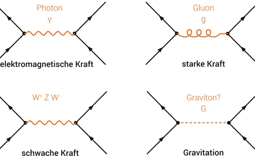 Feynman-Diagramme verstehen - Mehr als nur Bilder