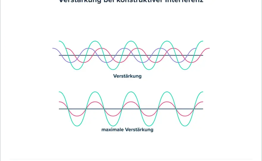 Interferenz einfach erklärt - Wellen verstehen & Phänomene deuten