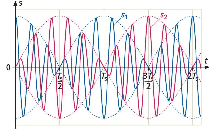 Erzwungene Schwingungen: Resonanz, Dämpfung & Phase verstehen