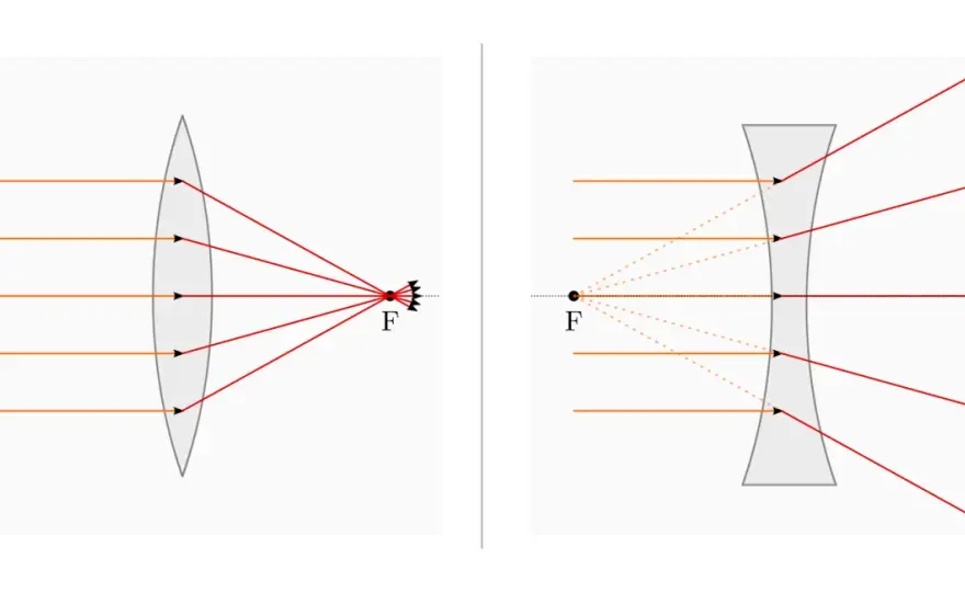 Optische Linsen verstehen - Physik, Anwendung & häufige Fehler