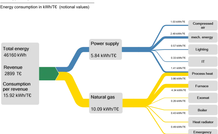 Energieflussdiagramm - Meistern, Zeichnen, Verstehen