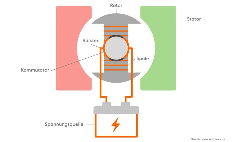 Elektromotor Aufbau verstehen - So funktioniert er wirklich