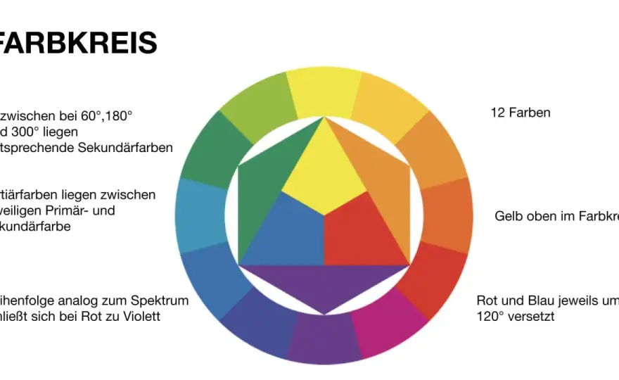Ittens Farbkreis: Kunst vs. Physik - Verstehe den Unterschied!