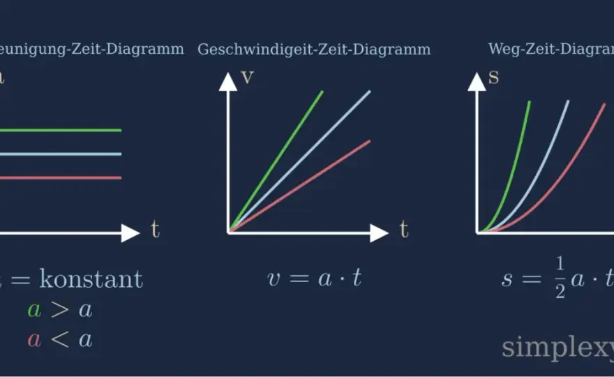 Weg-Zeit-Gesetz: s=v·t meistern & Diagramme richtig lesen