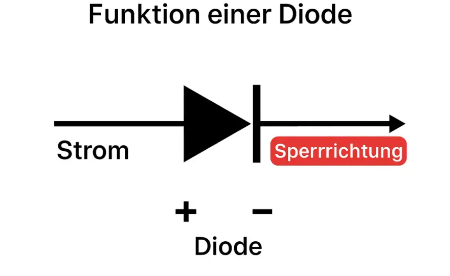 Dioden-Aufbau verstehen - So funktioniert jede Diode wirklich