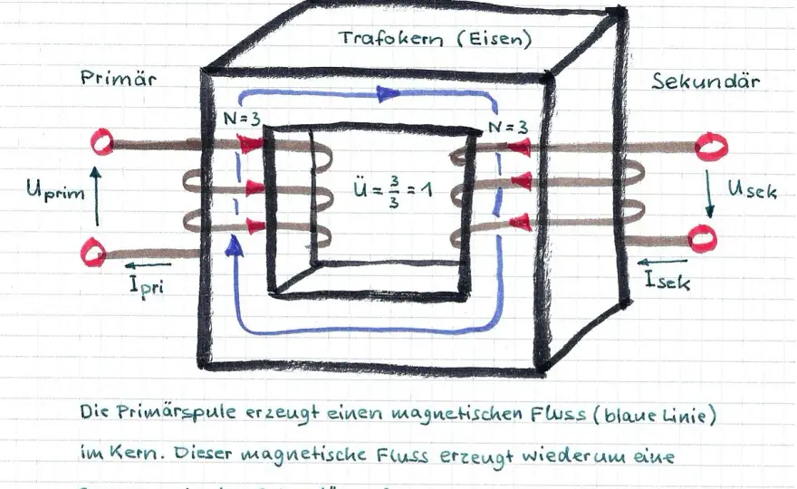 Transformator-Aufbau verstehen - Effizienz & Sicherheit im Blick