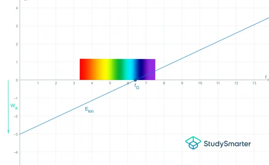 Photoeffekt verstehen: Frequenz, Energie & Solarzellen