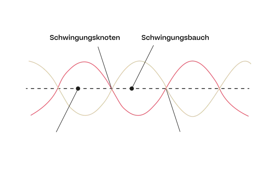Stehende Wellen verstehen - Physik, Knoten & Anwendungen