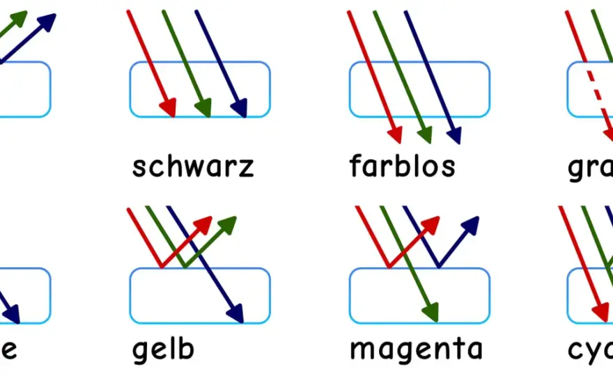 Farben mischen lernen - Licht vs. Pigment: So gelingt jede Farbe