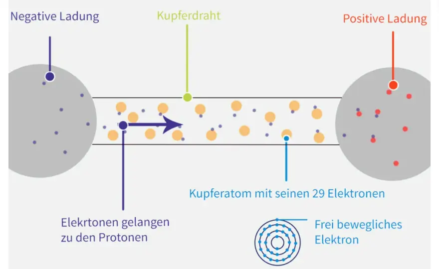 Elektrische Leiter - Wie sie funktionieren & warum sie wichtig sind