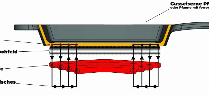 Induktionsherd - Wie er funktioniert & welche Töpfe passen