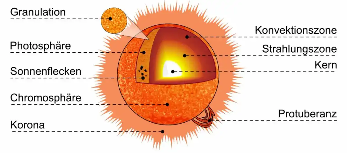 Woraus besteht die Sonne? Wasserstoff, Helium und Plasma