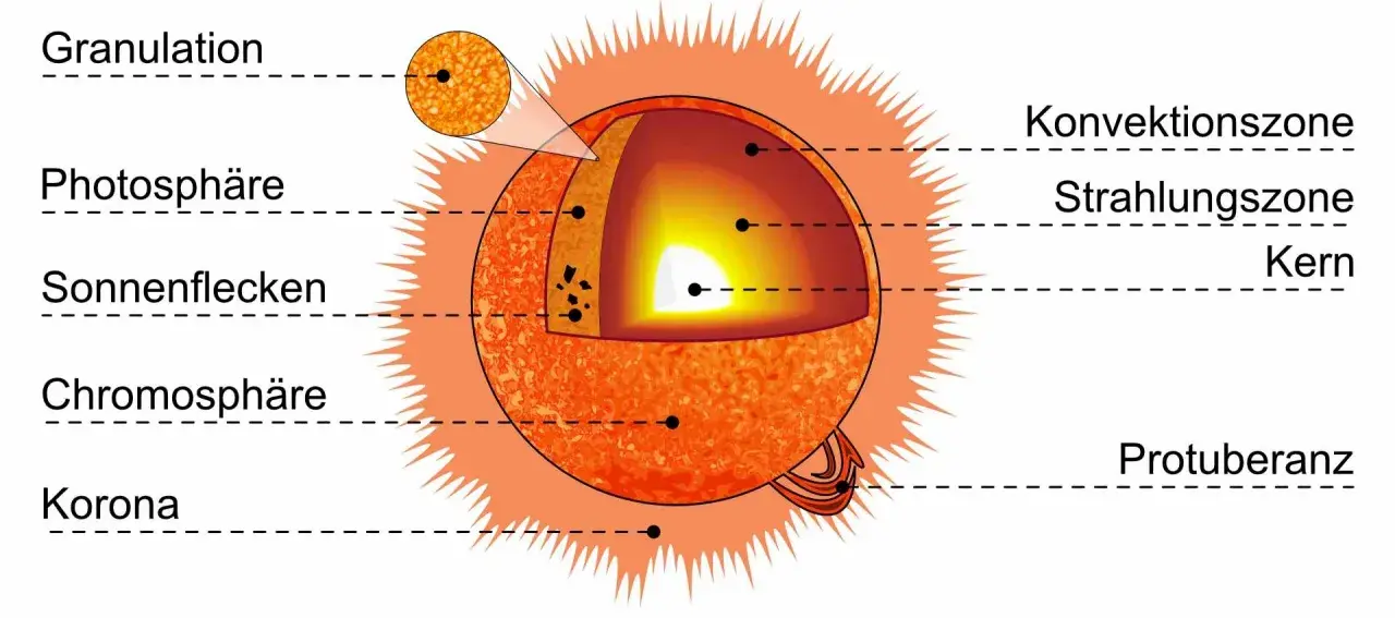 Schnittmodell der Sonne: Kern, Strahlungszone, Konvektionszone, Photosphäre, Chromosphäre, Korona. Granulation und Sonnenflecken sind sichtbar. So besteht die Sonne.
