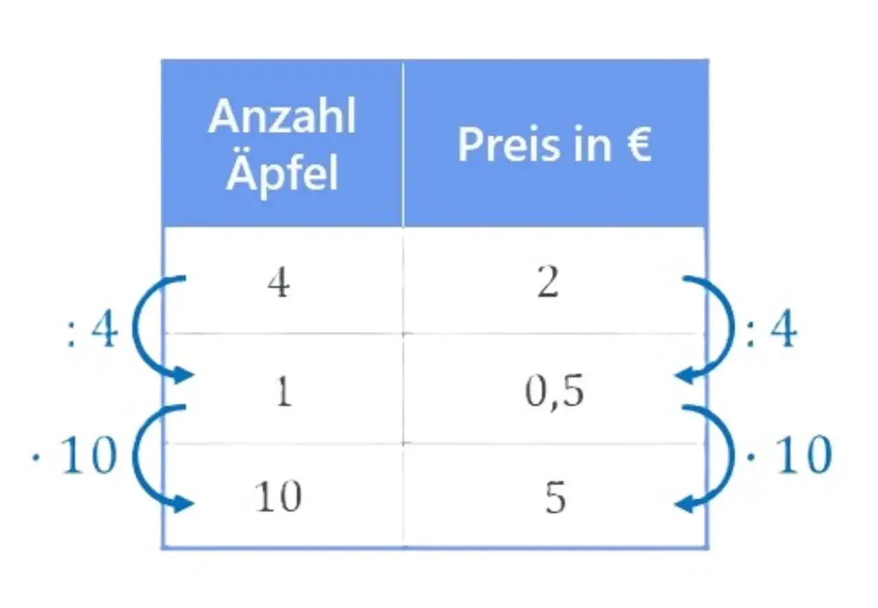 Tabelle zeigt die **dreisatz formel** für Äpfel: 4 Äpfel kosten 2€, 1 Apfel 0,5€, 10 Äpfel 5€.