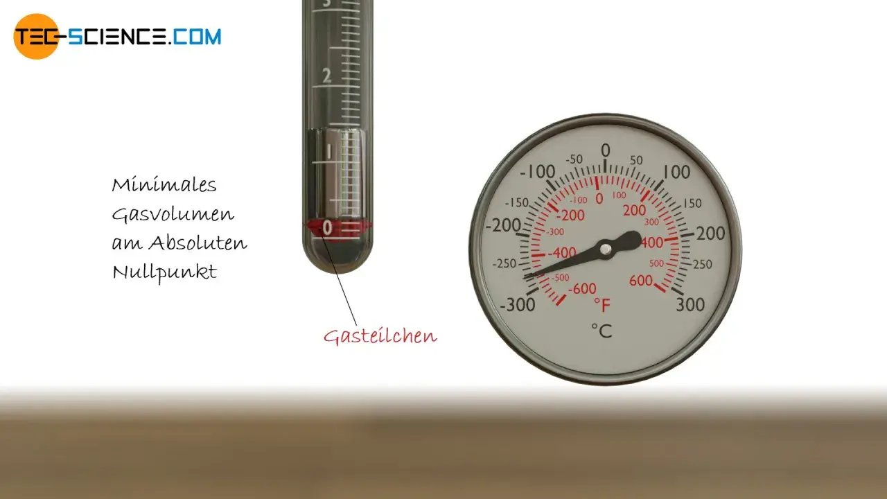 Thermometer zeigt minimales Gasvolumen am absoluten Nullpunkt. Die Kelvin-Skala ist hier nicht direkt abgebildet, aber der absolute Nullpunkt ist relevant.