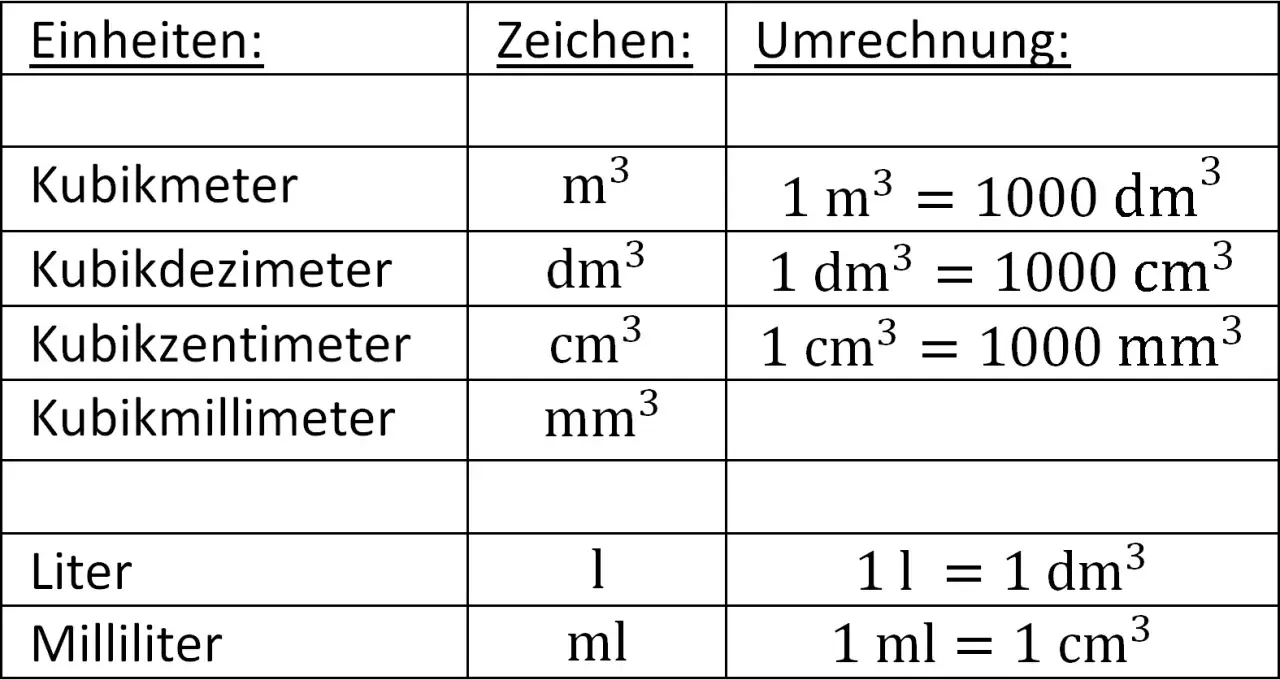 Tabelle mit Einheiten und Umrechnungen für Volumen, nützlich für dichte berechnen aufgaben. Zeigt Kubikmeter, Kubikdezimeter, Kubikzentimeter, Kubikmillimeter, Liter und Milliliter.