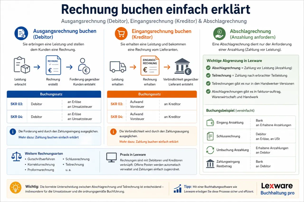 Grafik erklärt Buchung von Ausgangs-, Eingangs- und Abschlagrechnungen. Sie zeigt den Prozess der **Ausdehnung von Gasen** nicht.