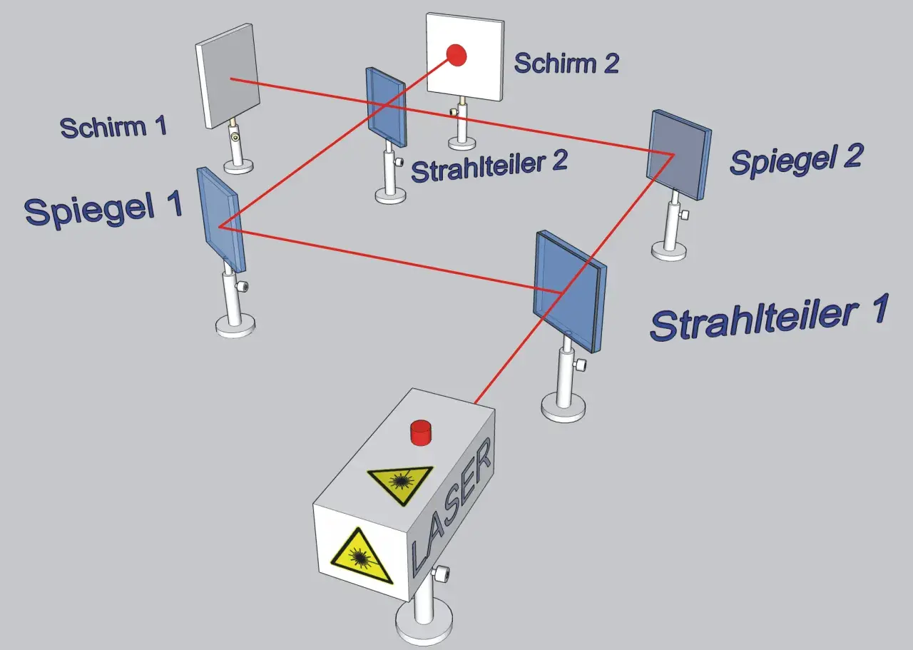 Aufbau eines mach zehnder interferometer mit Laser, Spiegeln und Strahlteilern zur Interferenzmustererzeugung.
