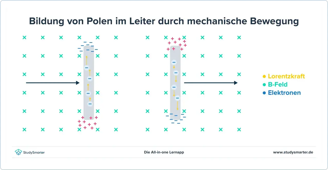 Die linke Hand Regel erklärt, wie sich Ladungsträger in einem Leiter bewegen, wenn dieser ein Magnetfeld durchquert.