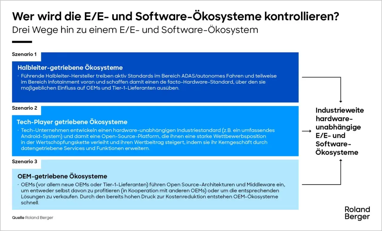Drei Szenarien für E/E- und Software-Ökosysteme: Halbleiter-, Tech-Player- oder OEM-getrieben. Diese Wege führen zu industrieweiten, hardwareunabhängigen E/E- und Software-Ökosystemen, die das auto software programmieren beeinflussen.