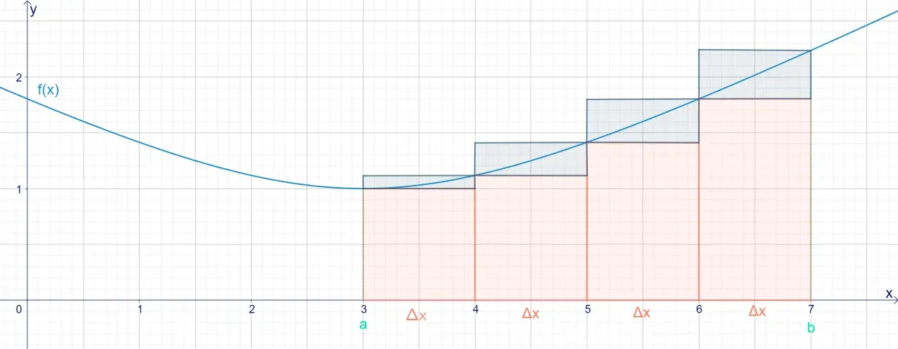 Grafische Darstellung einer Funktion f(x) mit Rechtecken, die zur Annäherung der Fläche unter der Kurve dienen. Dies illustriert die Idee hinter der Rotationsenergie Formel.