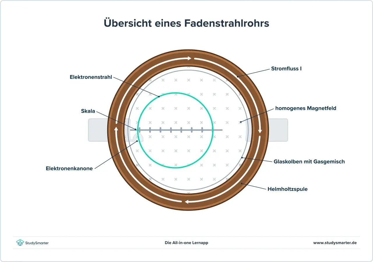 Aufbau eines Fadenstrahlrohrs mit Elektronenkanone, Glaskolben, Skala, Helmholtzspule und homogenem Magnetfeld.