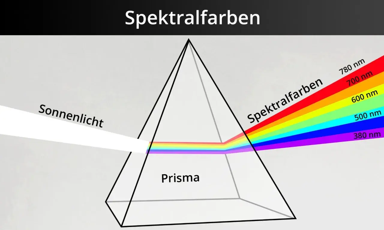 Sonnenlicht wird durch ein Prisma gebrochen und in Spektralfarben aufgeteilt. Die Lichtbrechung zeigt das Spektrum von Rot bis Violett.
