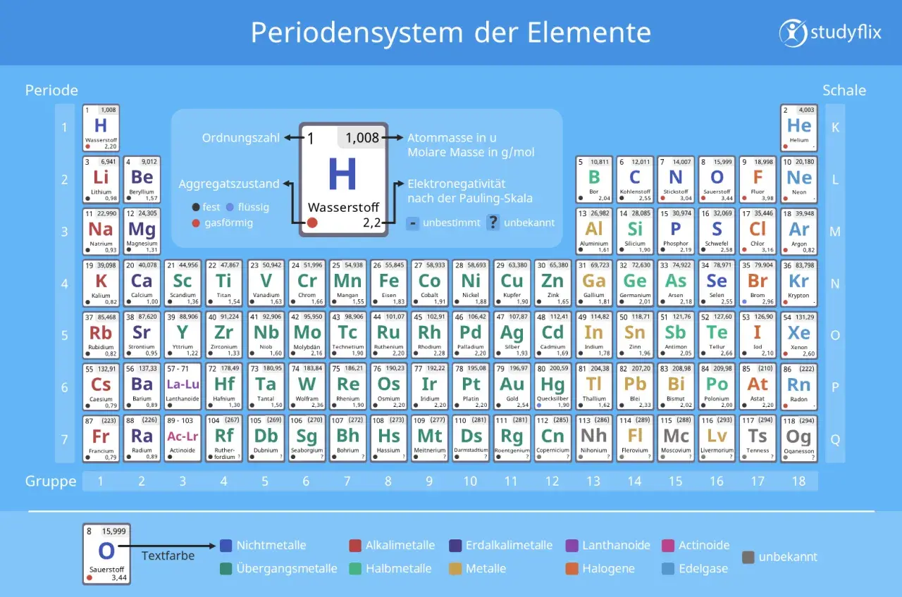 Das Periodensystem der Elemente zeigt die chemischen Elemente, geordnet nach Ordnungszahl und Eigenschaften.