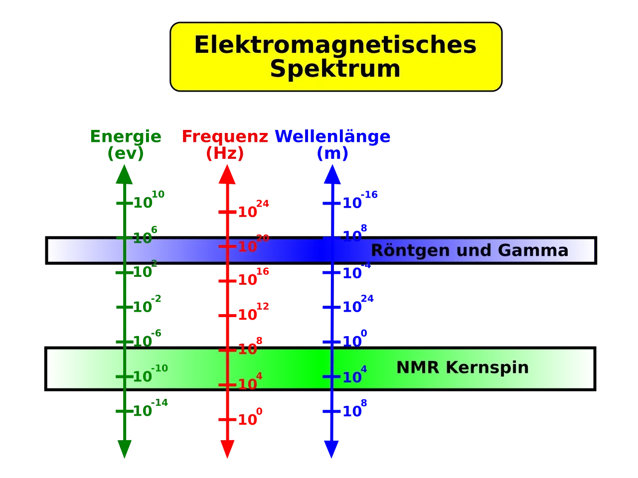 Das elektromagnetische Spektrum zeigt, dass Gamma-Strahlung, die bei radioaktivem Zerfall entsteht, hohe Frequenzen und Energien hat.