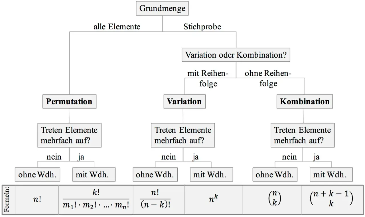 Übersicht über kombinatorik formeln: Permutation, Variation und Kombination, mit und ohne Wiederholung, je nach Fragestellung.
